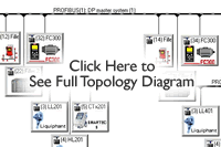 Arla Foods Topology